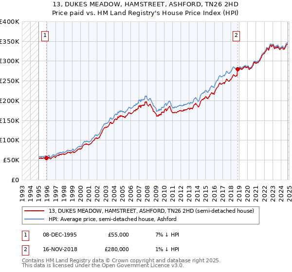 13, DUKES MEADOW, HAMSTREET, ASHFORD, TN26 2HD: Price paid vs HM Land Registry's House Price Index