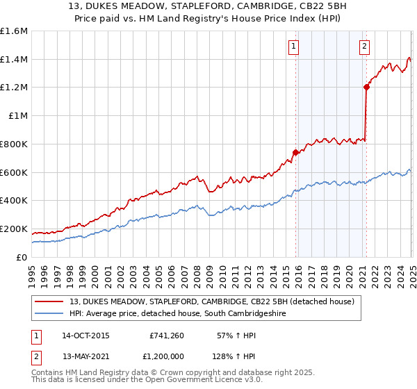 13, DUKES MEADOW, STAPLEFORD, CAMBRIDGE, CB22 5BH: Price paid vs HM Land Registry's House Price Index