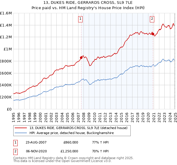 13, DUKES RIDE, GERRARDS CROSS, SL9 7LE: Price paid vs HM Land Registry's House Price Index