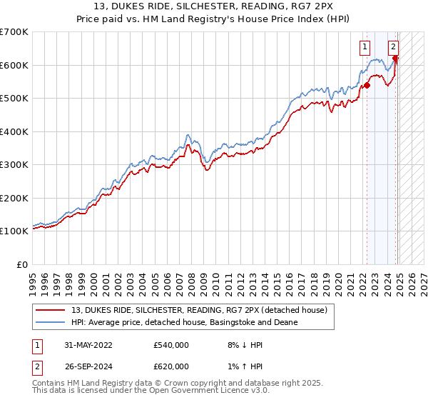 13, DUKES RIDE, SILCHESTER, READING, RG7 2PX: Price paid vs HM Land Registry's House Price Index