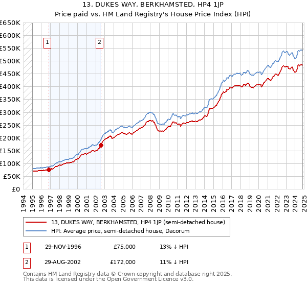 13, DUKES WAY, BERKHAMSTED, HP4 1JP: Price paid vs HM Land Registry's House Price Index