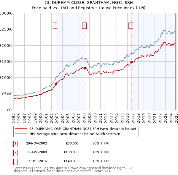 13, DURHAM CLOSE, GRANTHAM, NG31 8RH: Price paid vs HM Land Registry's House Price Index