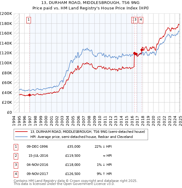 13, DURHAM ROAD, MIDDLESBROUGH, TS6 9NG: Price paid vs HM Land Registry's House Price Index