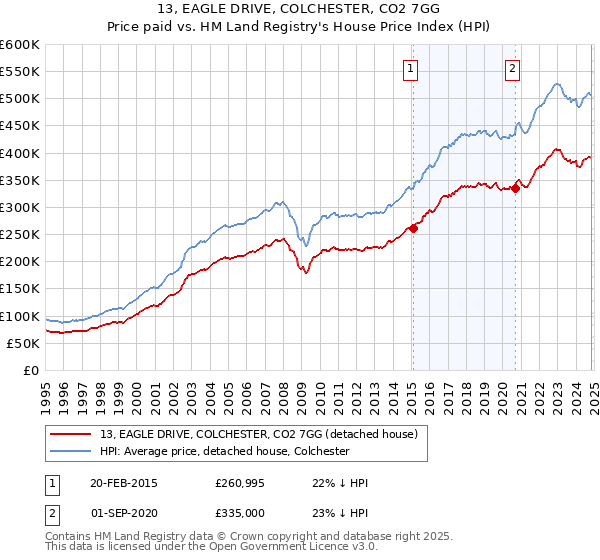 13, EAGLE DRIVE, COLCHESTER, CO2 7GG: Price paid vs HM Land Registry's House Price Index