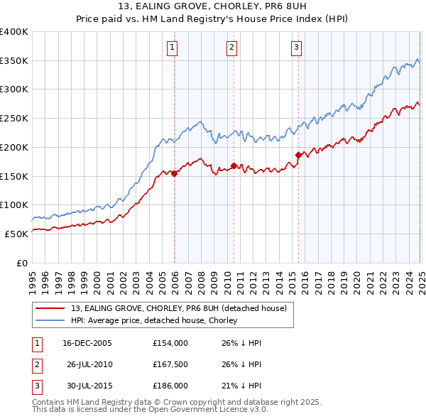 13, EALING GROVE, CHORLEY, PR6 8UH: Price paid vs HM Land Registry's House Price Index