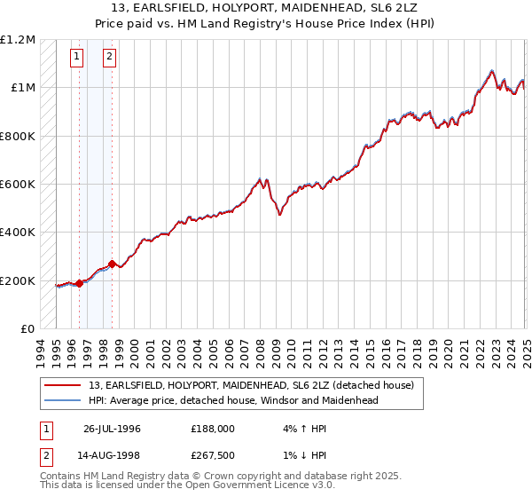 13, EARLSFIELD, HOLYPORT, MAIDENHEAD, SL6 2LZ: Price paid vs HM Land Registry's House Price Index