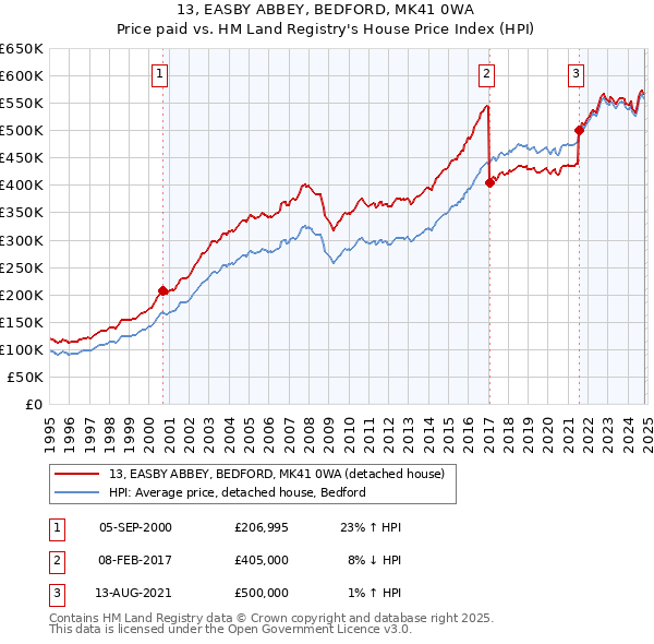 13, EASBY ABBEY, BEDFORD, MK41 0WA: Price paid vs HM Land Registry's House Price Index