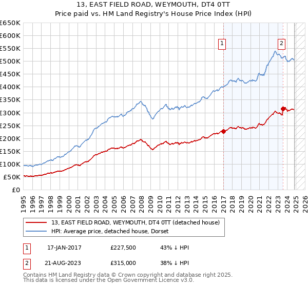 13, EAST FIELD ROAD, WEYMOUTH, DT4 0TT: Price paid vs HM Land Registry's House Price Index