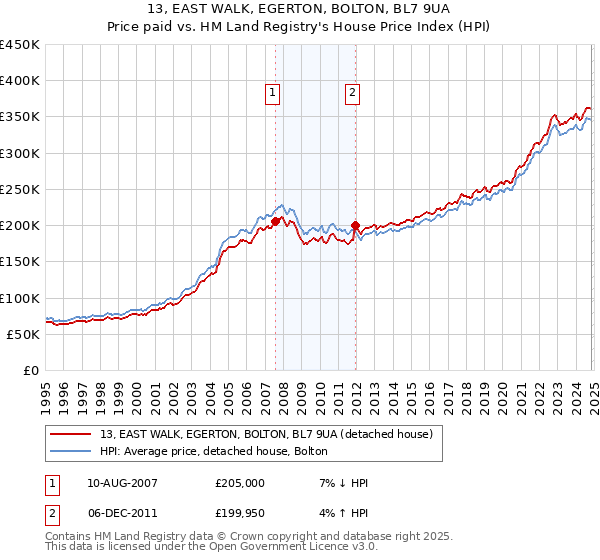 13, EAST WALK, EGERTON, BOLTON, BL7 9UA: Price paid vs HM Land Registry's House Price Index