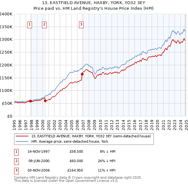 13, EASTFIELD AVENUE, HAXBY, YORK, YO32 3EY: Price paid vs HM Land Registry's House Price Index