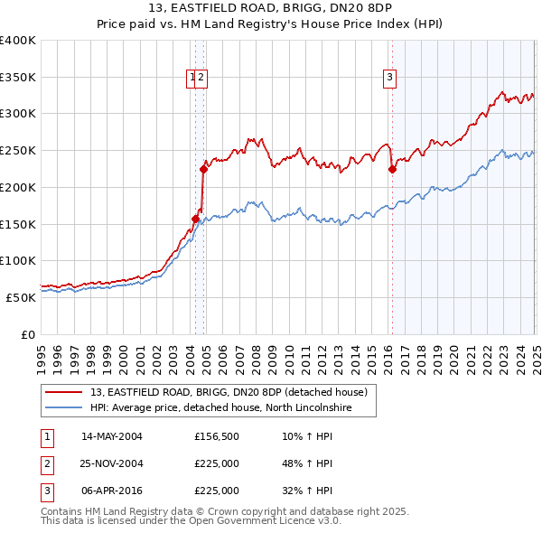 13, EASTFIELD ROAD, BRIGG, DN20 8DP: Price paid vs HM Land Registry's House Price Index