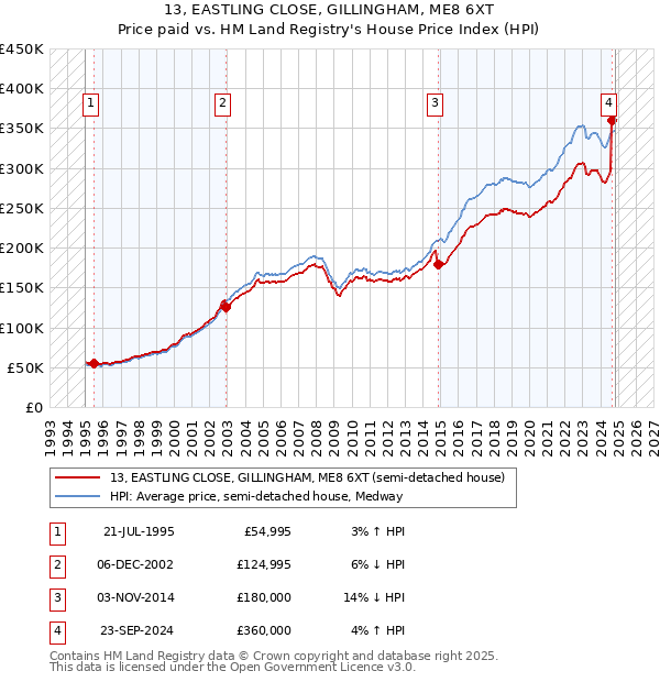 13, EASTLING CLOSE, GILLINGHAM, ME8 6XT: Price paid vs HM Land Registry's House Price Index