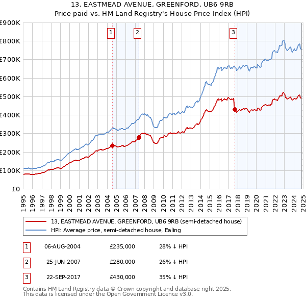 13, EASTMEAD AVENUE, GREENFORD, UB6 9RB: Price paid vs HM Land Registry's House Price Index