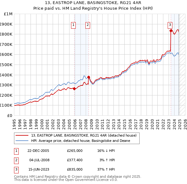 13, EASTROP LANE, BASINGSTOKE, RG21 4AR: Price paid vs HM Land Registry's House Price Index