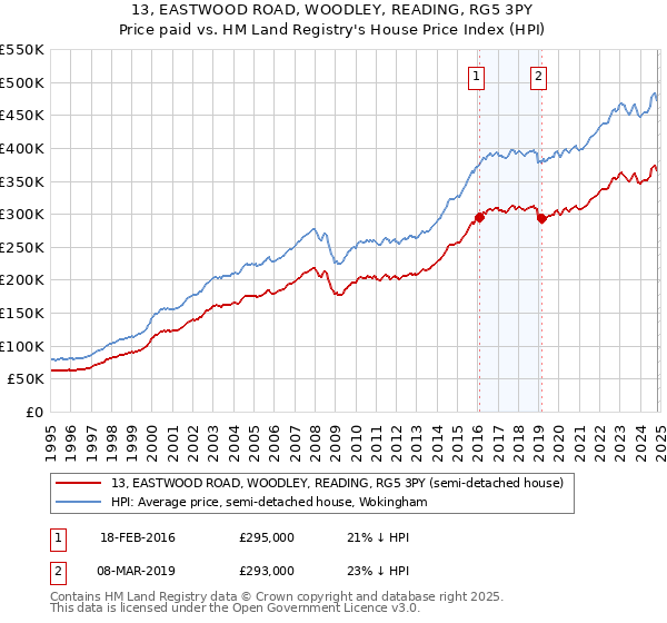 13, EASTWOOD ROAD, WOODLEY, READING, RG5 3PY: Price paid vs HM Land Registry's House Price Index