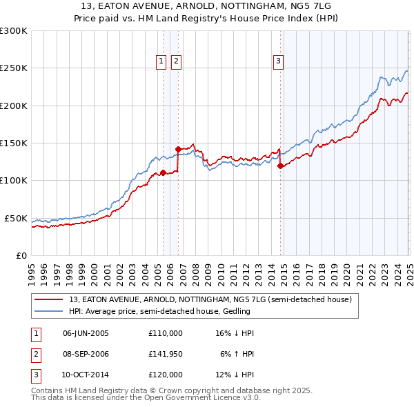 13, EATON AVENUE, ARNOLD, NOTTINGHAM, NG5 7LG: Price paid vs HM Land Registry's House Price Index