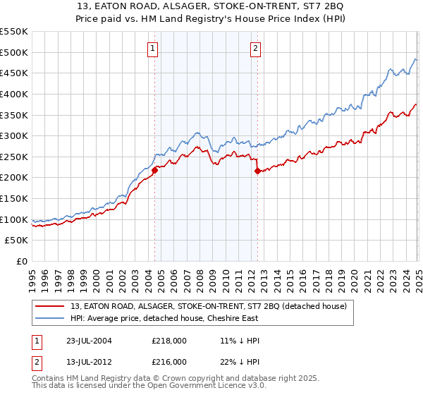 13, EATON ROAD, ALSAGER, STOKE-ON-TRENT, ST7 2BQ: Price paid vs HM Land Registry's House Price Index