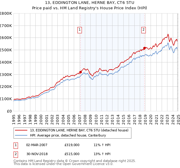 13, EDDINGTON LANE, HERNE BAY, CT6 5TU: Price paid vs HM Land Registry's House Price Index