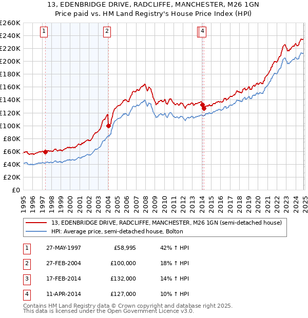 13, EDENBRIDGE DRIVE, RADCLIFFE, MANCHESTER, M26 1GN: Price paid vs HM Land Registry's House Price Index