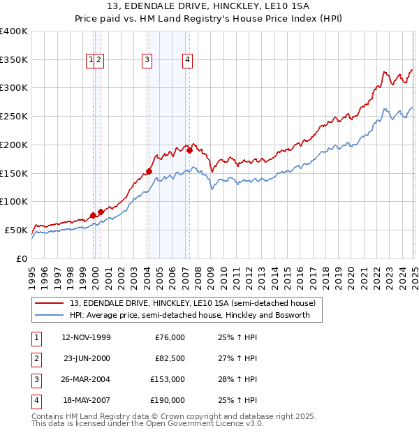 13, EDENDALE DRIVE, HINCKLEY, LE10 1SA: Price paid vs HM Land Registry's House Price Index