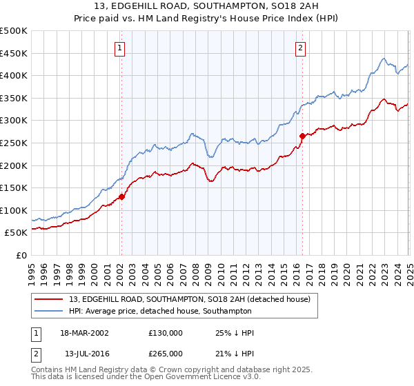 13, EDGEHILL ROAD, SOUTHAMPTON, SO18 2AH: Price paid vs HM Land Registry's House Price Index