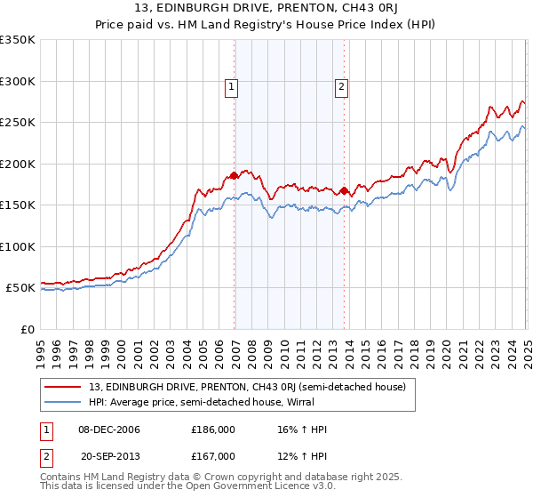 13, EDINBURGH DRIVE, PRENTON, CH43 0RJ: Price paid vs HM Land Registry's House Price Index