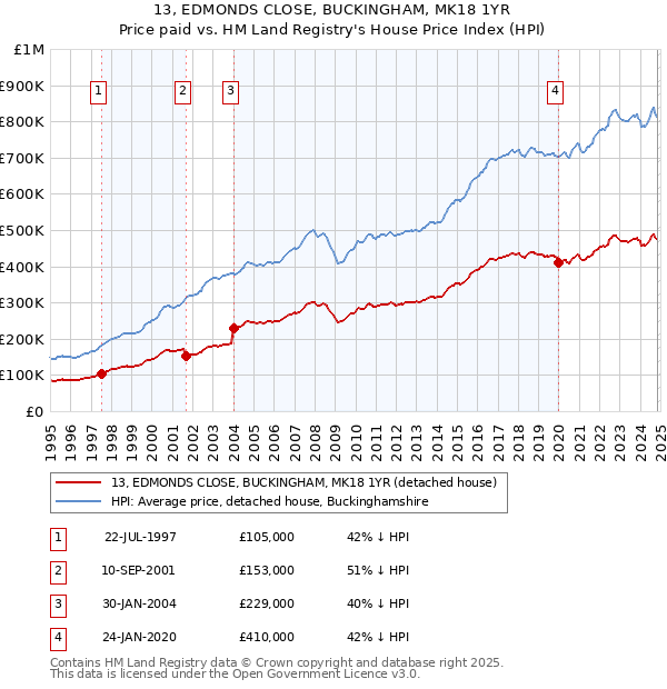 13, EDMONDS CLOSE, BUCKINGHAM, MK18 1YR: Price paid vs HM Land Registry's House Price Index