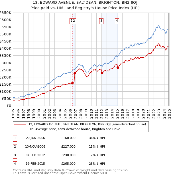 13, EDWARD AVENUE, SALTDEAN, BRIGHTON, BN2 8QJ: Price paid vs HM Land Registry's House Price Index