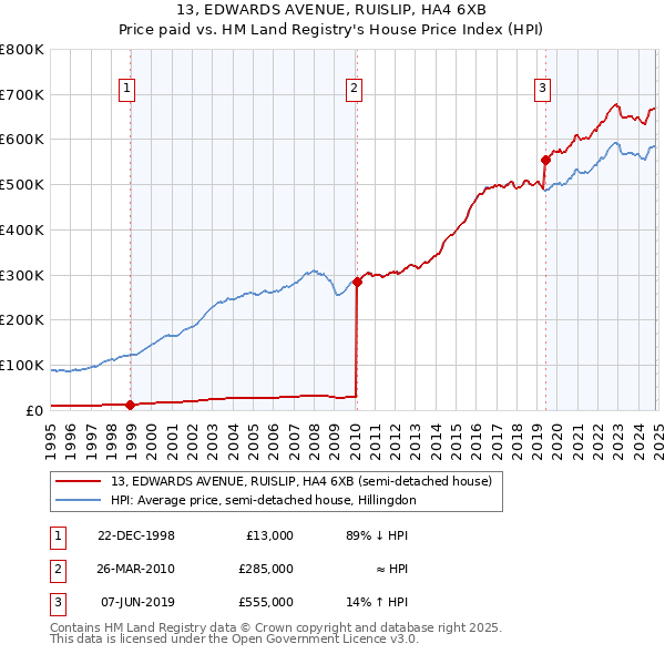 13, EDWARDS AVENUE, RUISLIP, HA4 6XB: Price paid vs HM Land Registry's House Price Index