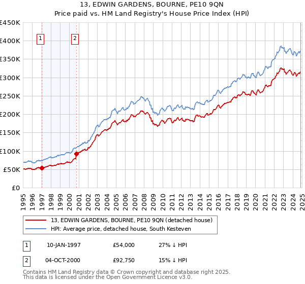 13, EDWIN GARDENS, BOURNE, PE10 9QN: Price paid vs HM Land Registry's House Price Index