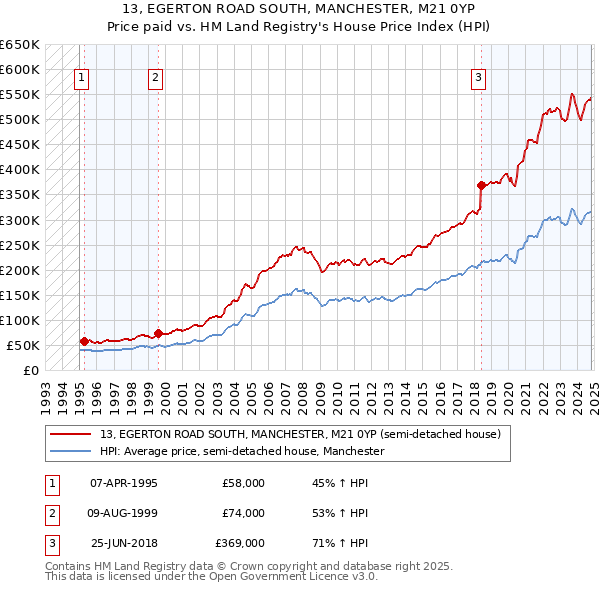 13, EGERTON ROAD SOUTH, MANCHESTER, M21 0YP: Price paid vs HM Land Registry's House Price Index