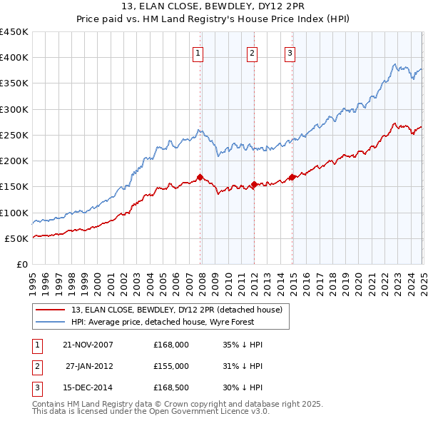 13, ELAN CLOSE, BEWDLEY, DY12 2PR: Price paid vs HM Land Registry's House Price Index