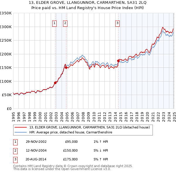 13, ELDER GROVE, LLANGUNNOR, CARMARTHEN, SA31 2LQ: Price paid vs HM Land Registry's House Price Index