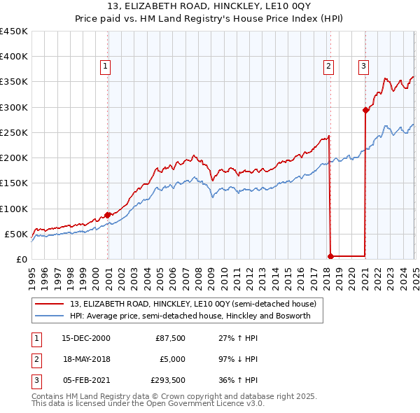 13, ELIZABETH ROAD, HINCKLEY, LE10 0QY: Price paid vs HM Land Registry's House Price Index