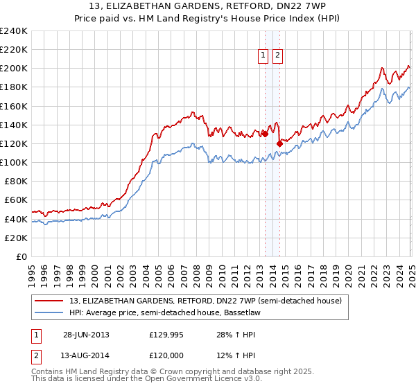 13, ELIZABETHAN GARDENS, RETFORD, DN22 7WP: Price paid vs HM Land Registry's House Price Index