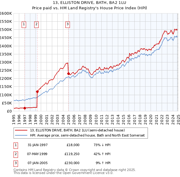 13, ELLISTON DRIVE, BATH, BA2 1LU: Price paid vs HM Land Registry's House Price Index