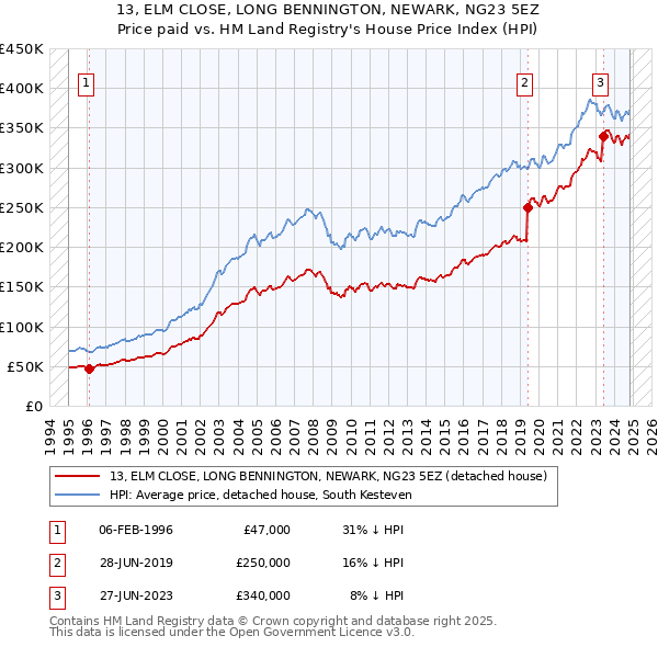 13, ELM CLOSE, LONG BENNINGTON, NEWARK, NG23 5EZ: Price paid vs HM Land Registry's House Price Index