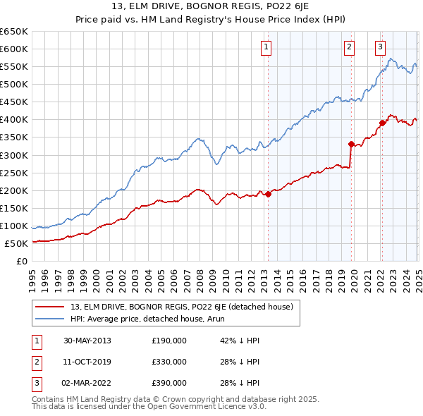 13, ELM DRIVE, BOGNOR REGIS, PO22 6JE: Price paid vs HM Land Registry's House Price Index