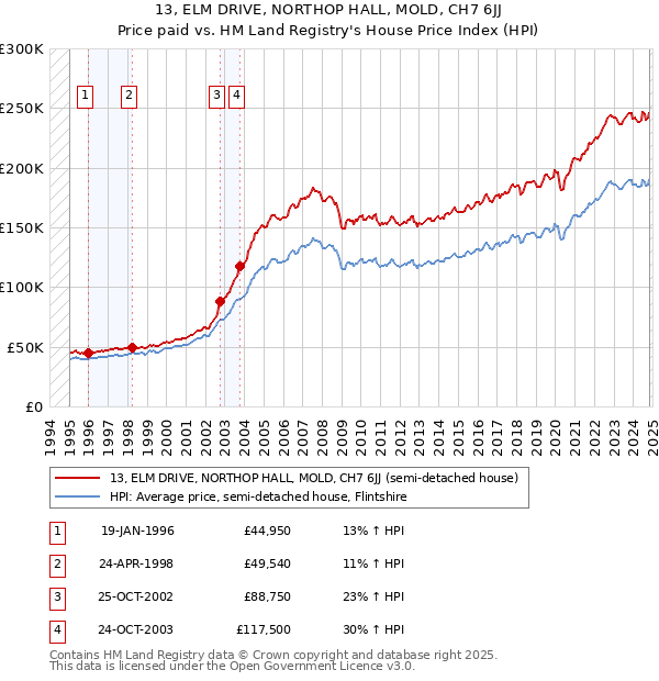 13, ELM DRIVE, NORTHOP HALL, MOLD, CH7 6JJ: Price paid vs HM Land Registry's House Price Index