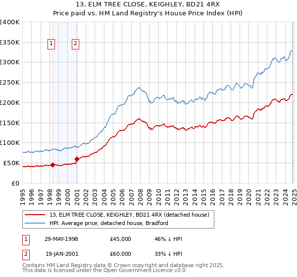 13, ELM TREE CLOSE, KEIGHLEY, BD21 4RX: Price paid vs HM Land Registry's House Price Index