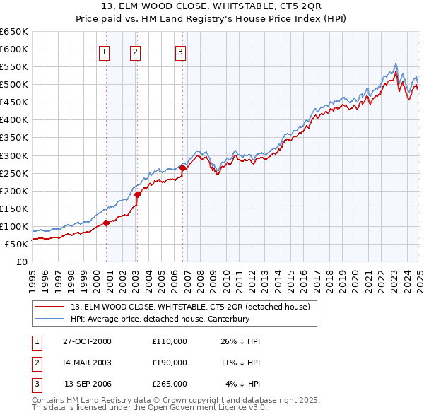 13, ELM WOOD CLOSE, WHITSTABLE, CT5 2QR: Price paid vs HM Land Registry's House Price Index