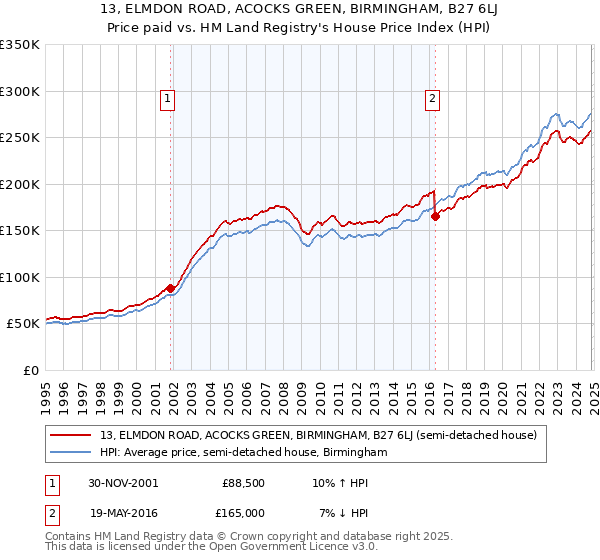 13, ELMDON ROAD, ACOCKS GREEN, BIRMINGHAM, B27 6LJ: Price paid vs HM Land Registry's House Price Index