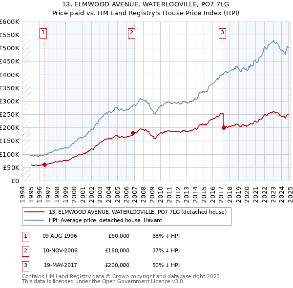 13, ELMWOOD AVENUE, WATERLOOVILLE, PO7 7LG: Price paid vs HM Land Registry's House Price Index