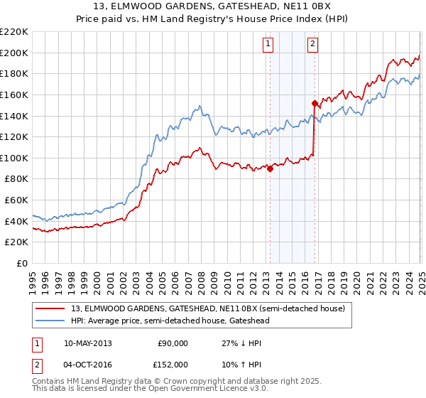 13, ELMWOOD GARDENS, GATESHEAD, NE11 0BX: Price paid vs HM Land Registry's House Price Index