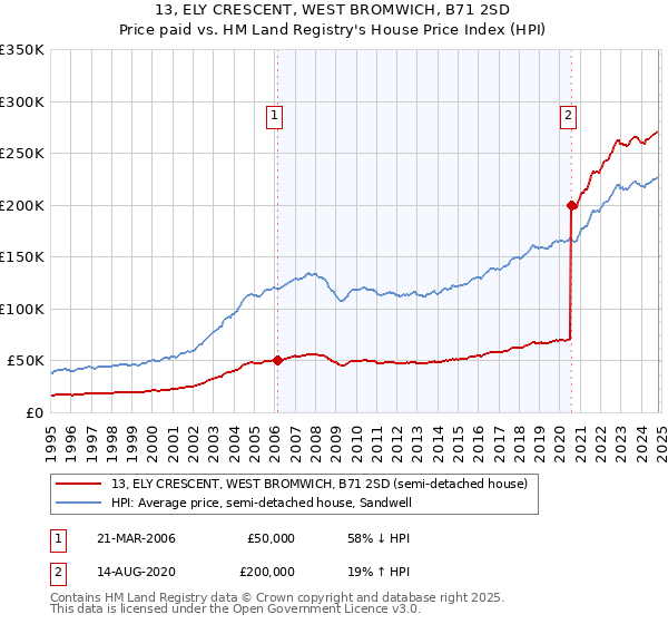 13, ELY CRESCENT, WEST BROMWICH, B71 2SD: Price paid vs HM Land Registry's House Price Index