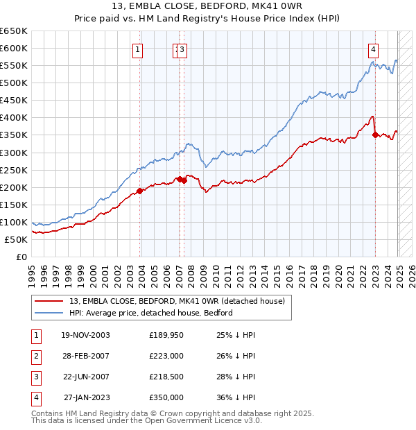 13, EMBLA CLOSE, BEDFORD, MK41 0WR: Price paid vs HM Land Registry's House Price Index