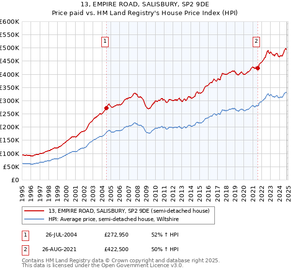 13, EMPIRE ROAD, SALISBURY, SP2 9DE: Price paid vs HM Land Registry's House Price Index