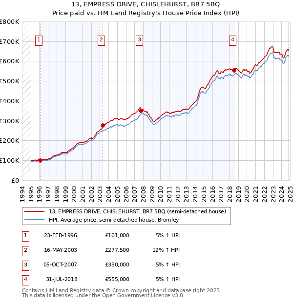 13, EMPRESS DRIVE, CHISLEHURST, BR7 5BQ: Price paid vs HM Land Registry's House Price Index