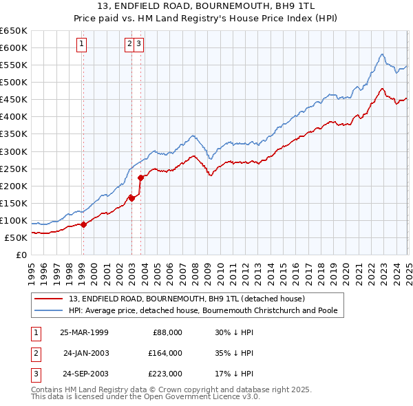 13, ENDFIELD ROAD, BOURNEMOUTH, BH9 1TL: Price paid vs HM Land Registry's House Price Index