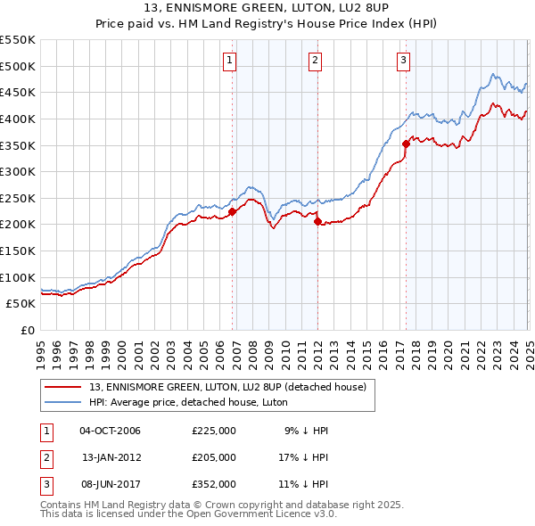 13, ENNISMORE GREEN, LUTON, LU2 8UP: Price paid vs HM Land Registry's House Price Index